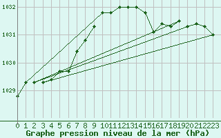 Courbe de la pression atmosphrique pour Brest (29)