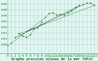 Courbe de la pression atmosphrique pour Anglars St-Flix(12)