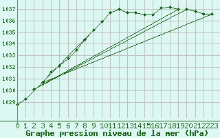 Courbe de la pression atmosphrique pour Fahy (Sw)