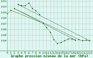 Courbe de la pression atmosphrique pour Gutenstein-Mariahilfberg