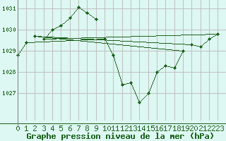 Courbe de la pression atmosphrique pour Sarajevo-Bejelave