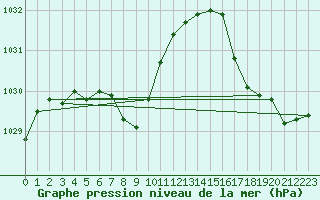 Courbe de la pression atmosphrique pour Chapelco