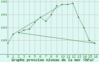 Courbe de la pression atmosphrique pour Bziers-Centre (34)