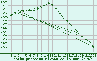 Courbe de la pression atmosphrique pour La Tuque