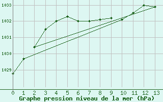 Courbe de la pression atmosphrique pour Rio Cuarto Aerodrome