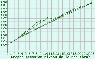 Courbe de la pression atmosphrique pour Stoetten