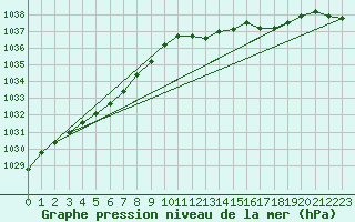 Courbe de la pression atmosphrique pour Sint Katelijne-waver (Be)