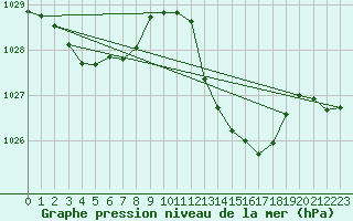 Courbe de la pression atmosphrique pour Millau (12)