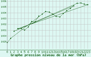 Courbe de la pression atmosphrique pour Millau (12)