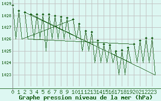Courbe de la pression atmosphrique pour Nuernberg