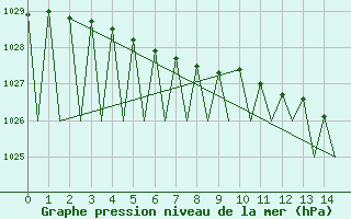 Courbe de la pression atmosphrique pour Kuusamo