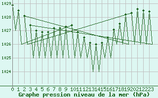 Courbe de la pression atmosphrique pour Klagenfurt-Flughafen
