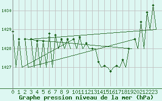 Courbe de la pression atmosphrique pour Buechel