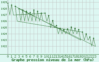 Courbe de la pression atmosphrique pour Erfurt-Bindersleben