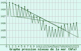 Courbe de la pression atmosphrique pour Ivalo