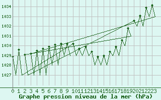 Courbe de la pression atmosphrique pour Praha / Ruzyne