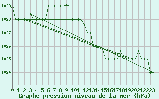 Courbe de la pression atmosphrique pour Zadar / Zemunik