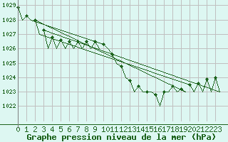 Courbe de la pression atmosphrique pour Menorca / Mahon