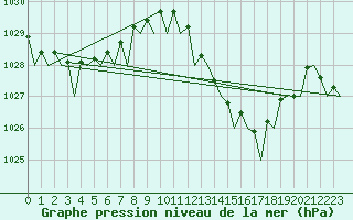 Courbe de la pression atmosphrique pour Sevilla / San Pablo