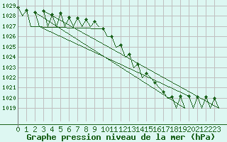 Courbe de la pression atmosphrique pour Leipzig-Schkeuditz