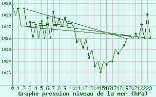 Courbe de la pression atmosphrique pour Albacete / Los Llanos