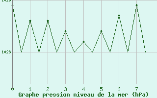 Courbe de la pression atmosphrique pour Waddington