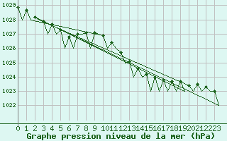 Courbe de la pression atmosphrique pour Vlissingen