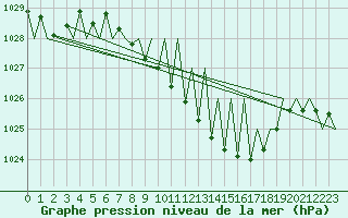 Courbe de la pression atmosphrique pour Stuttgart-Echterdingen