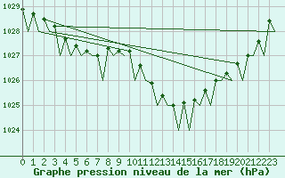 Courbe de la pression atmosphrique pour Eindhoven (PB)