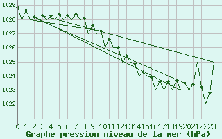 Courbe de la pression atmosphrique pour Duesseldorf