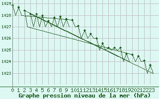 Courbe de la pression atmosphrique pour Duesseldorf