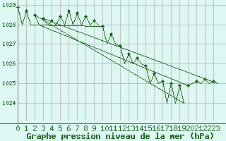 Courbe de la pression atmosphrique pour Gilze-Rijen