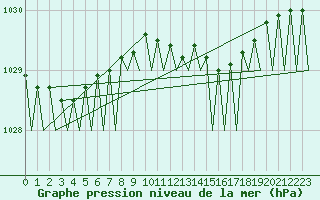 Courbe de la pression atmosphrique pour Platform F16-a Sea
