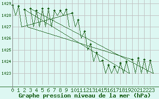 Courbe de la pression atmosphrique pour Arad