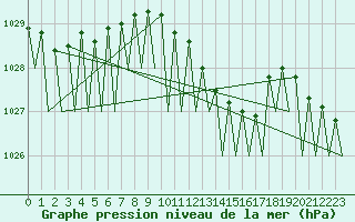 Courbe de la pression atmosphrique pour Cerklje Airport