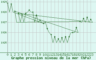 Courbe de la pression atmosphrique pour Bilbao (Esp)