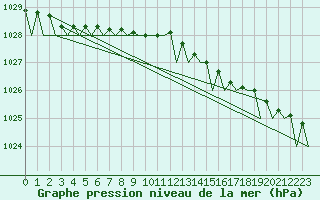 Courbe de la pression atmosphrique pour Islay