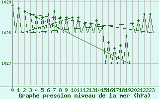 Courbe de la pression atmosphrique pour Bergen / Flesland