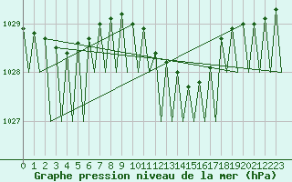 Courbe de la pression atmosphrique pour Frankfort (All)