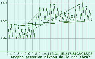 Courbe de la pression atmosphrique pour Platform A12-cpp Sea