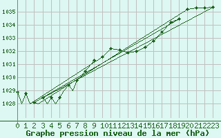 Courbe de la pression atmosphrique pour Marham