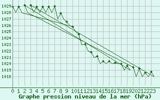 Courbe de la pression atmosphrique pour Kraljevo