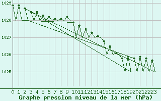 Courbe de la pression atmosphrique pour Svolvaer / Helle