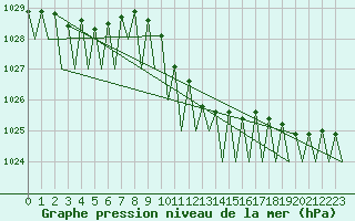 Courbe de la pression atmosphrique pour Arad
