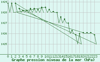 Courbe de la pression atmosphrique pour Vlieland