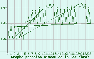 Courbe de la pression atmosphrique pour Platform F3-fb-1 Sea