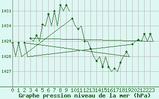 Courbe de la pression atmosphrique pour Lugano (Sw)