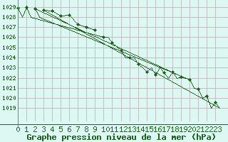 Courbe de la pression atmosphrique pour Kuusamo