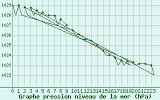 Courbe de la pression atmosphrique pour Evenes