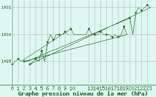 Courbe de la pression atmosphrique pour Aberdeen (UK)